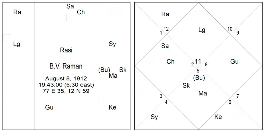 B.V. Raman chart
